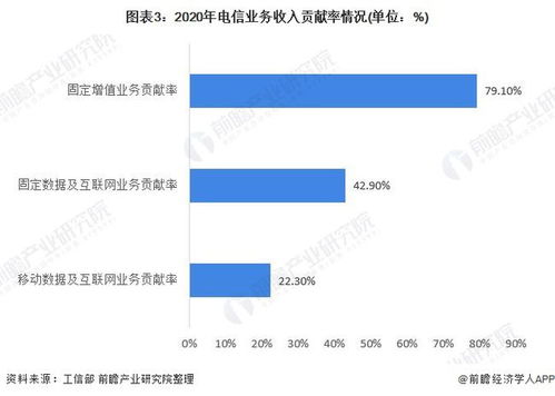 2021年中國電信行業(yè)市場現(xiàn)狀與發(fā)展前景分析 固定增值業(yè)務成為增長第一引擎
